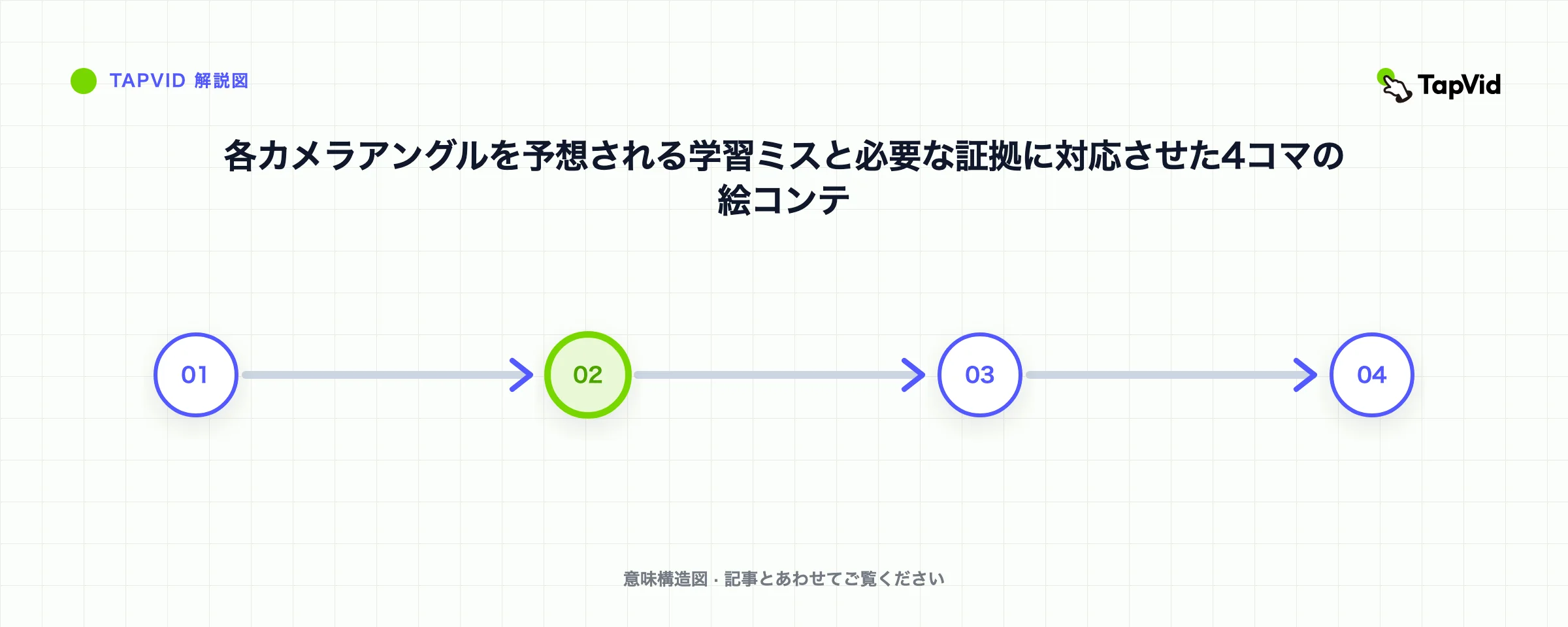各カメラアングルを予想される学習ミスと必要な証拠に対応させた4コマの絵コンテ