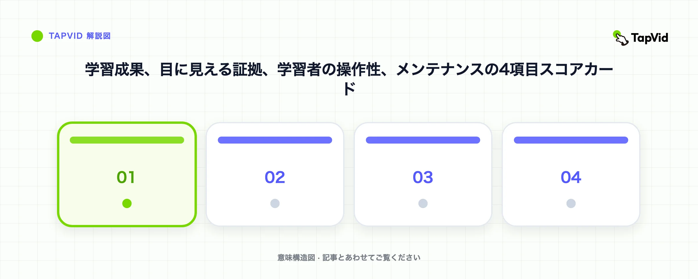学習成果、目に見える証拠、学習者の操作性、メンテナンスの4項目スコアカード