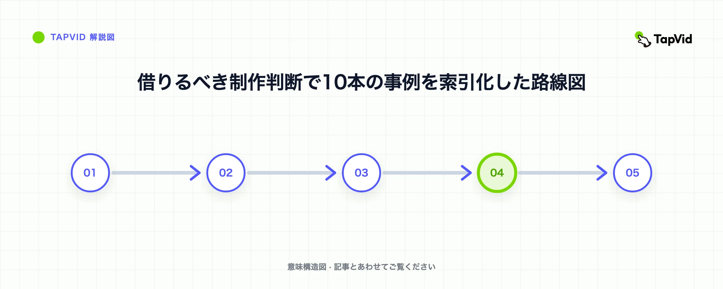 借りるべき制作判断で10本の事例を索引化した路線図