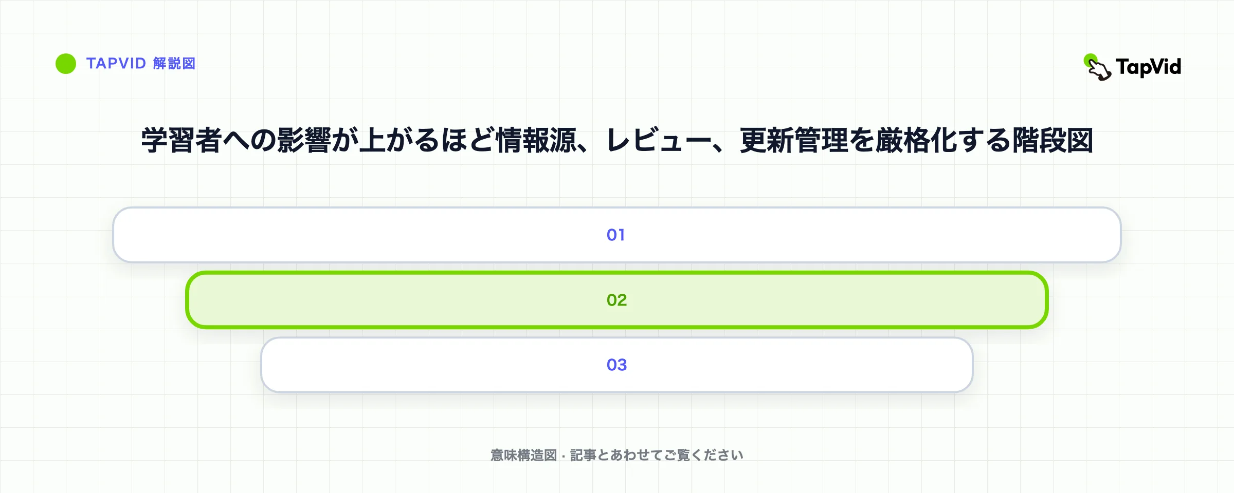 学習者への影響が上がるほど情報源、レビュー、更新管理を厳格化する階段図
