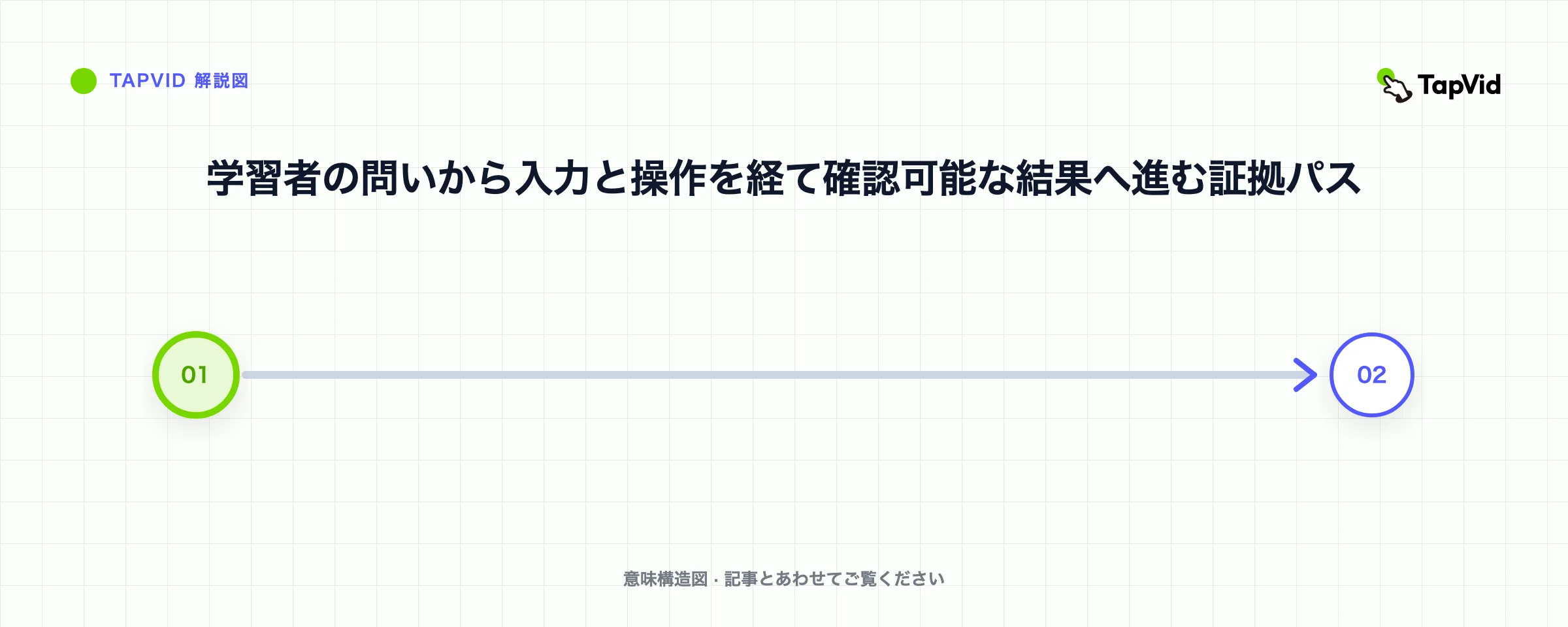 学習者の問いから入力と操作を経て確認可能な結果へ進む証拠パス