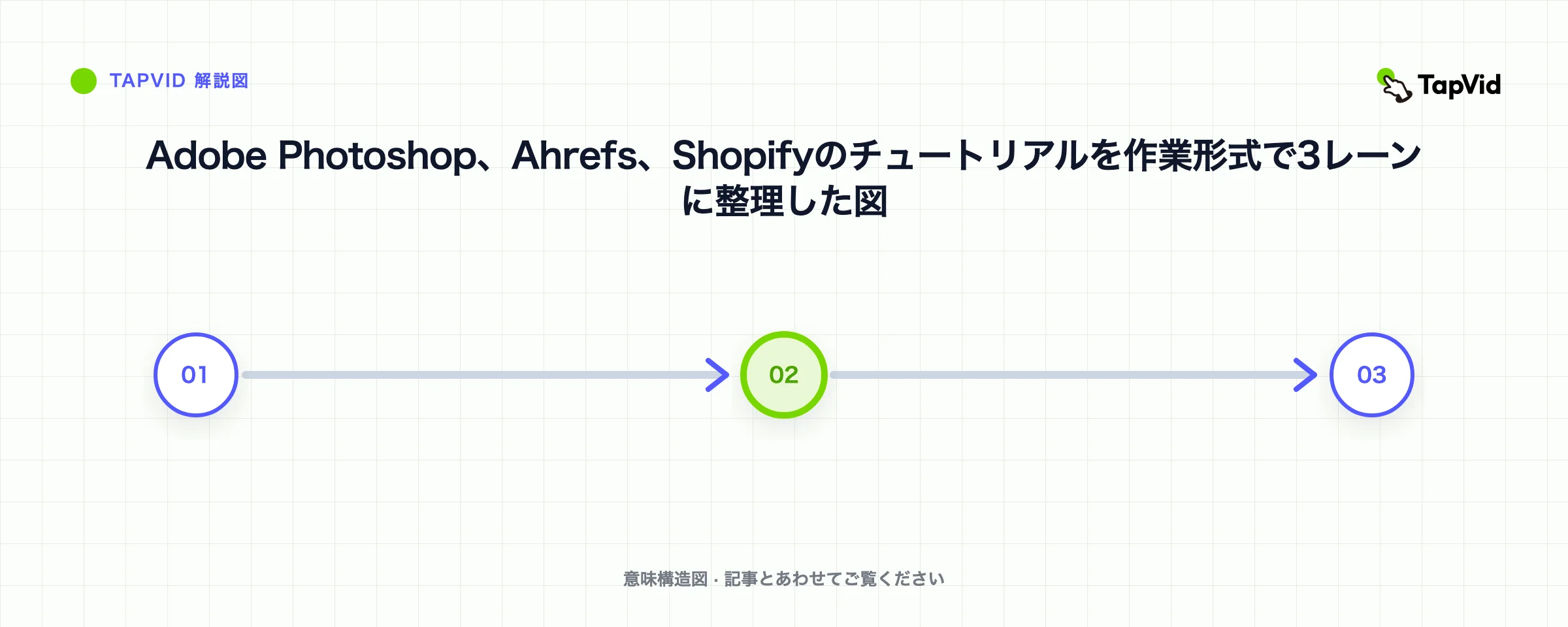 Adobe Photoshop、Ahrefs、Shopifyのチュートリアルを作業形式で3レーンに整理した図