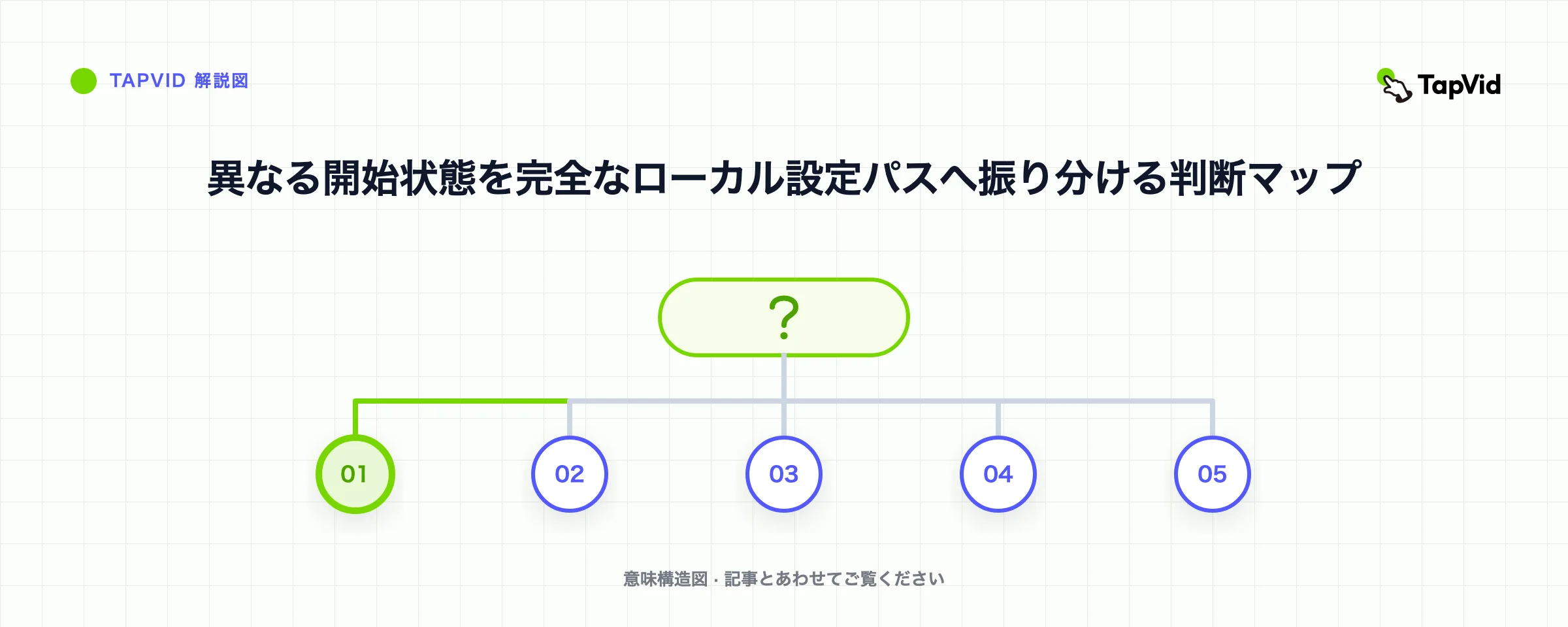 異なる開始状態を完全なローカル設定パスへ振り分ける判断マップ