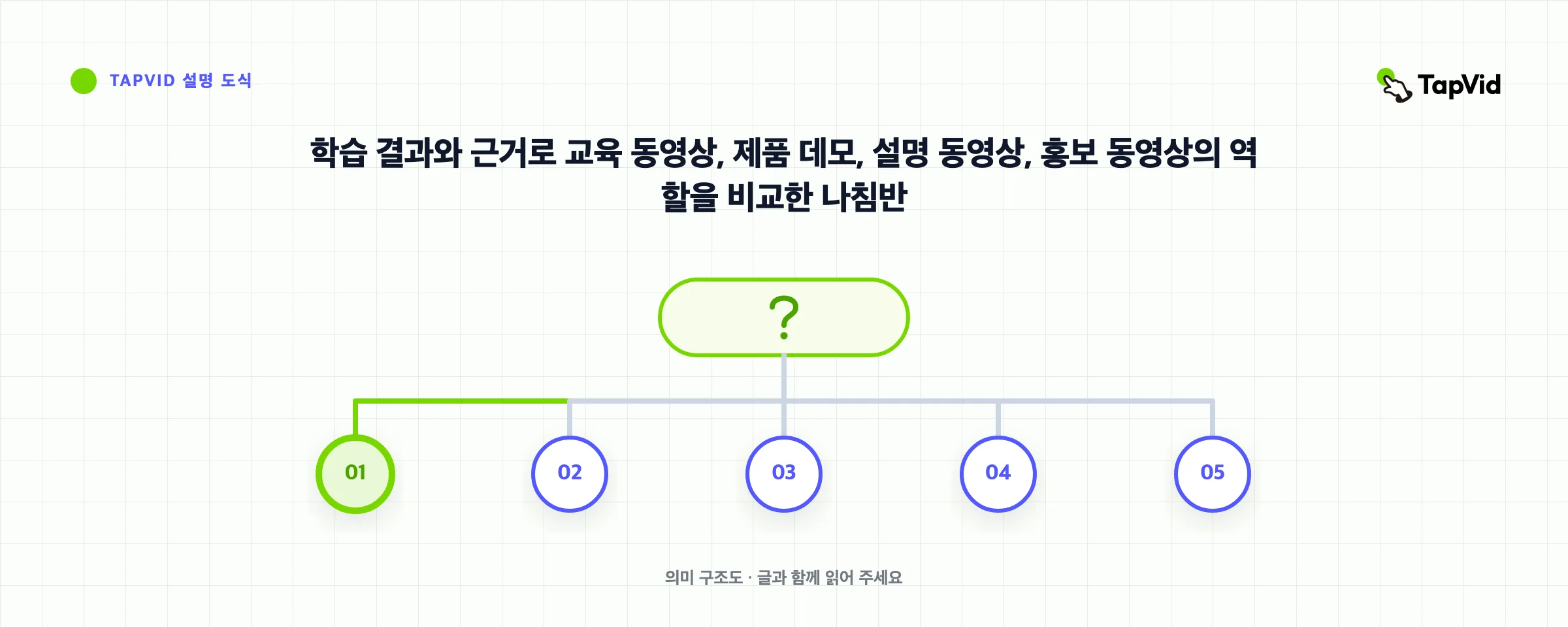 학습 결과와 근거로 교육 동영상, 제품 데모, 설명 동영상, 홍보 동영상의 역할을 비교한 나침반