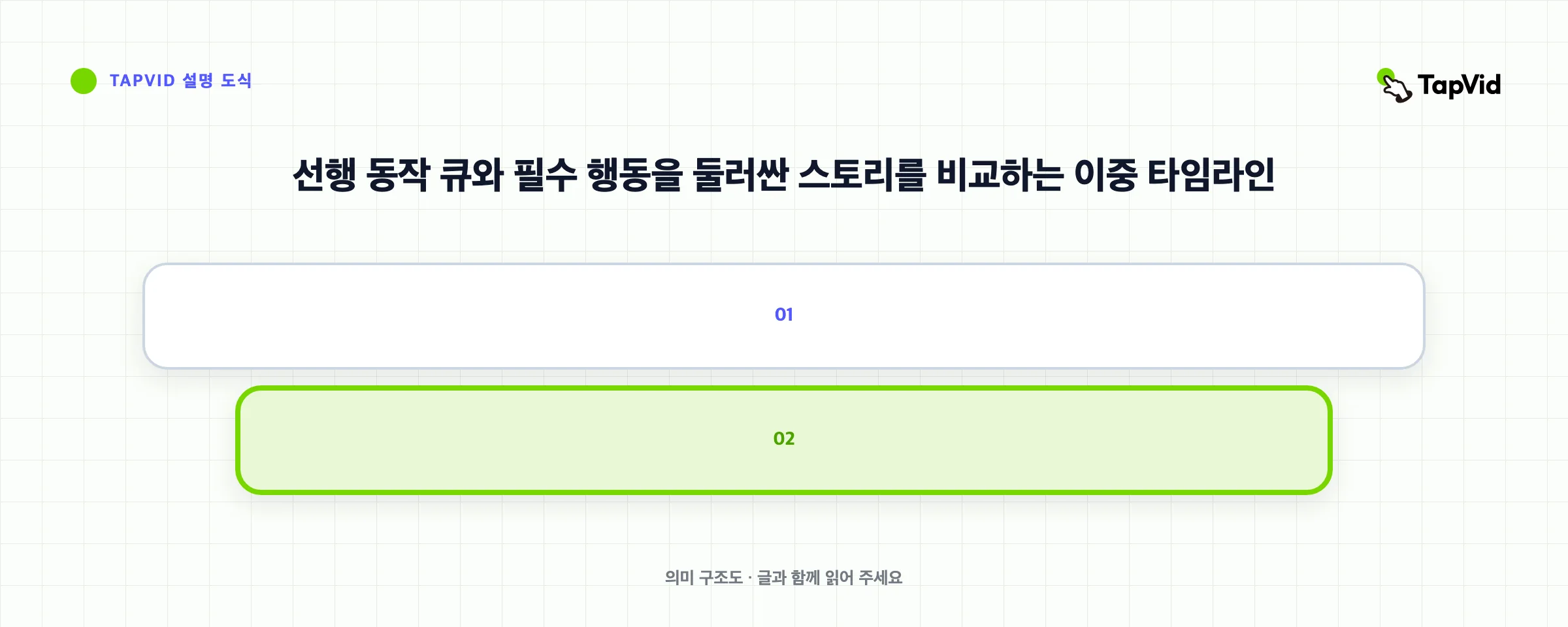 선행 동작 큐와 필수 행동을 둘러싼 스토리를 비교하는 이중 타임라인