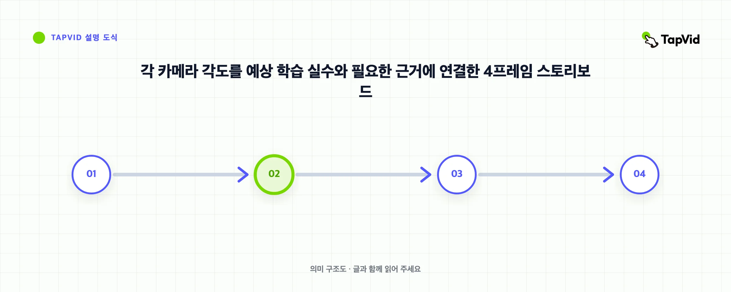 각 카메라 각도를 예상 학습 실수와 필요한 근거에 연결한 4프레임 스토리보드