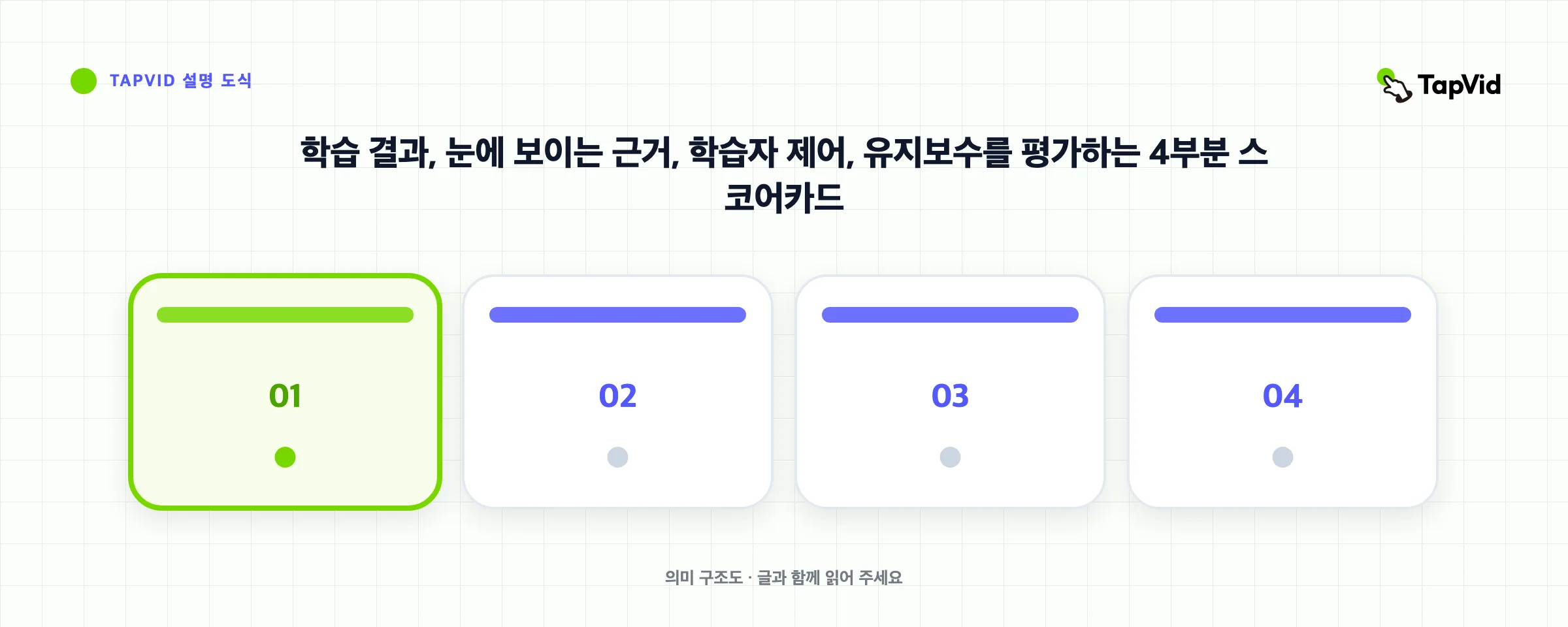 학습 결과, 눈에 보이는 근거, 학습자 제어, 유지보수를 평가하는 4부분 스코어카드