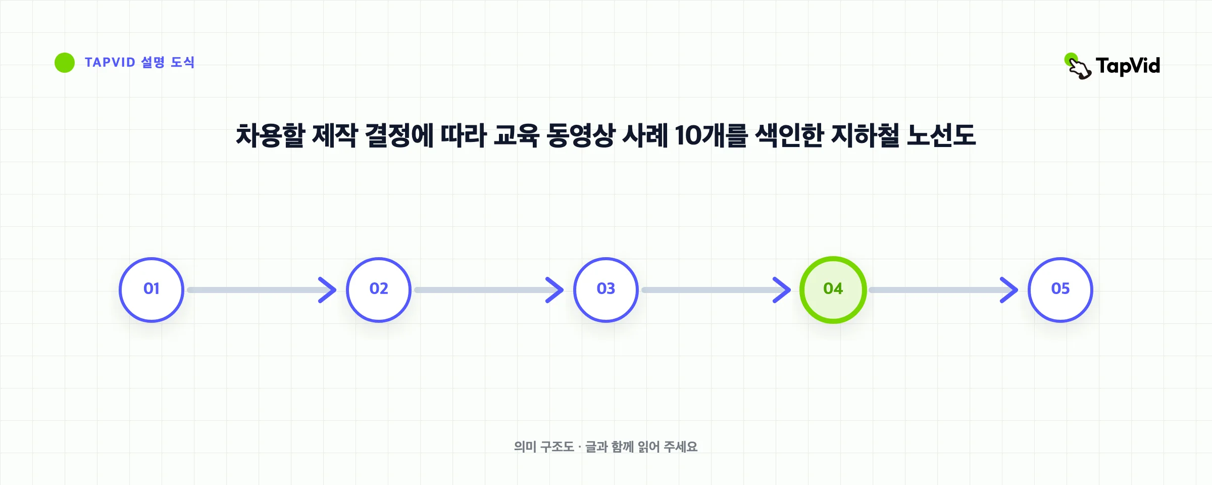 차용할 제작 결정에 따라 교육 동영상 사례 10개를 색인한 지하철 노선도
