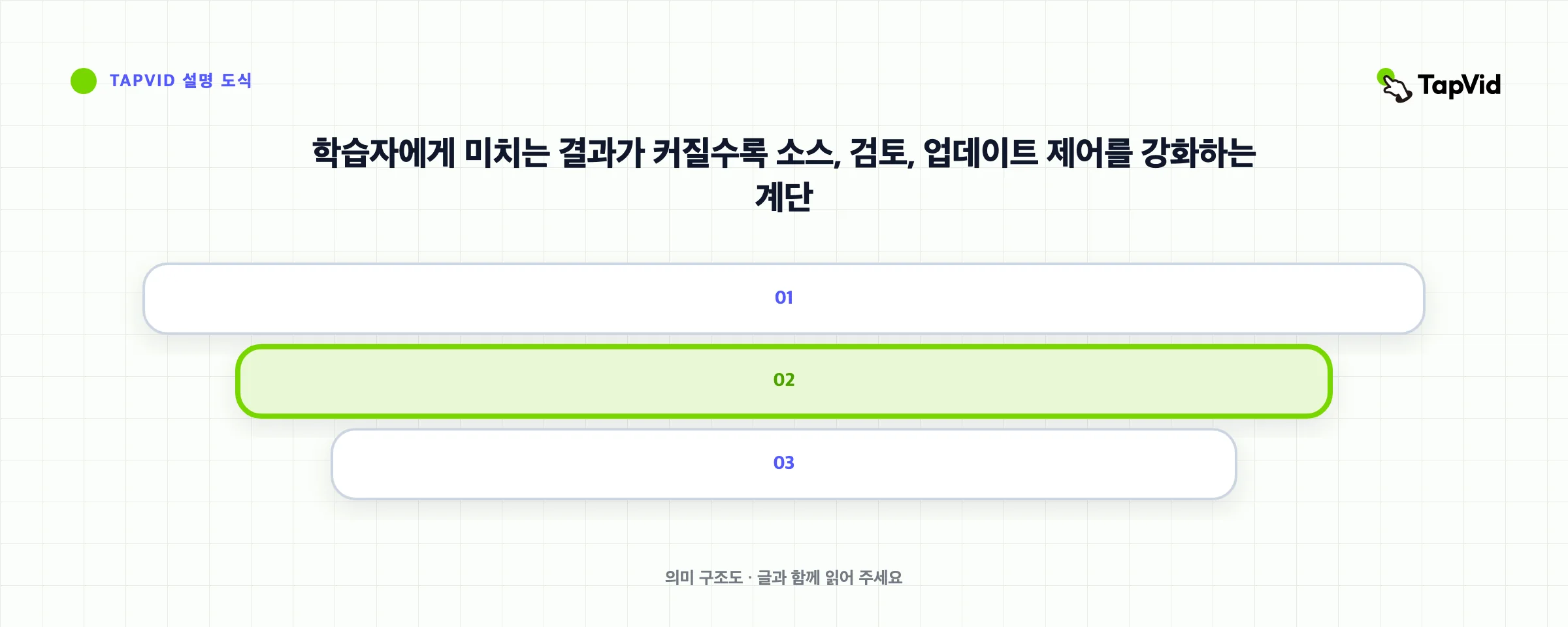 학습자에게 미치는 결과가 커질수록 소스, 검토, 업데이트 제어를 강화하는 계단