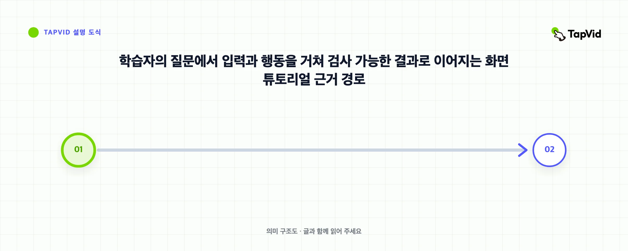 학습자의 질문에서 입력과 행동을 거쳐 검사 가능한 결과로 이어지는 화면 튜토리얼 근거 경로