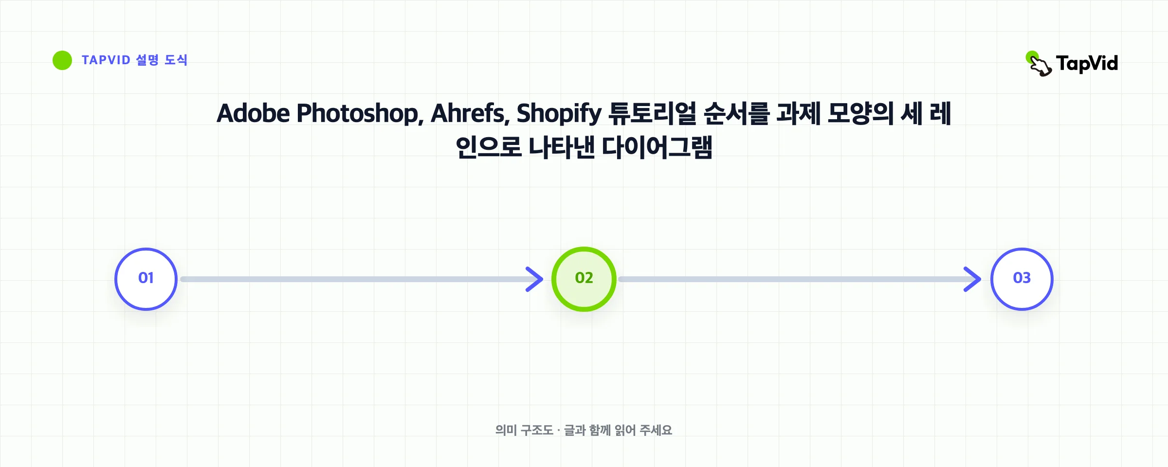 Adobe Photoshop, Ahrefs, Shopify 튜토리얼 순서를 과제 모양의 세 레인으로 나타낸 다이어그램