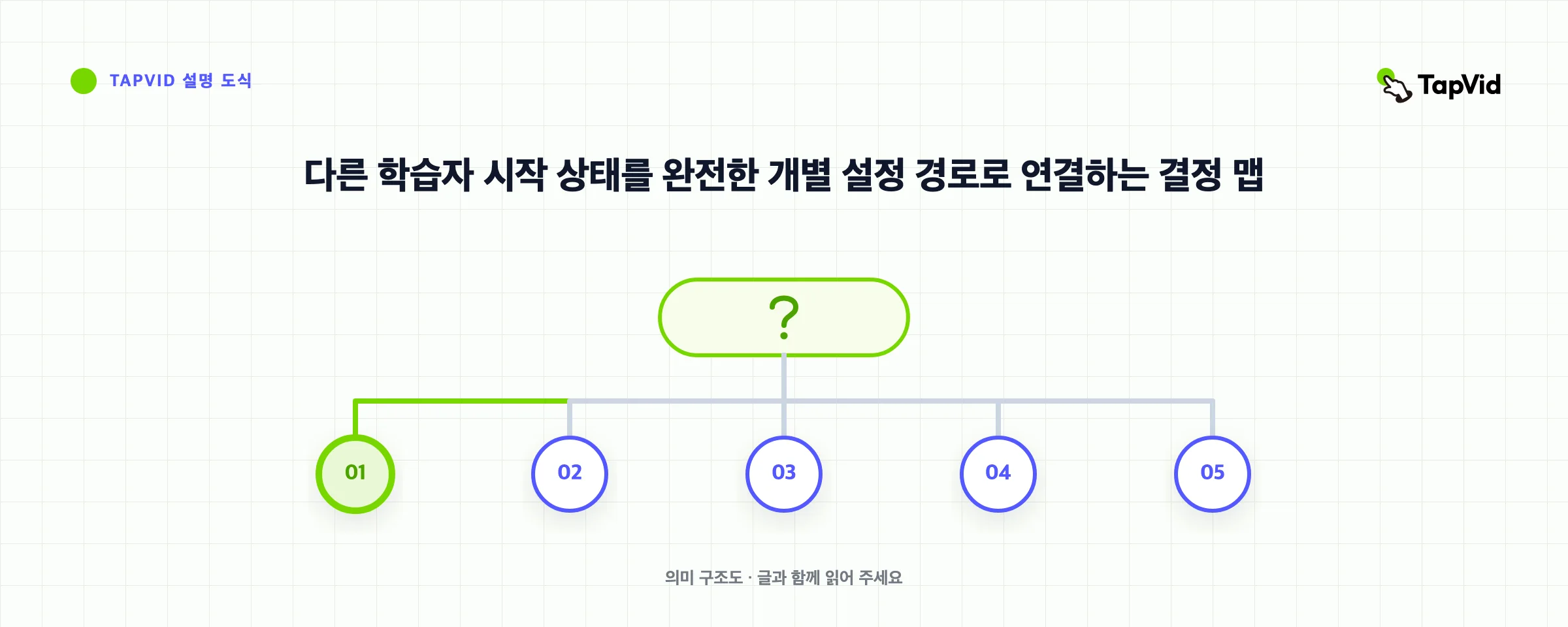다른 학습자 시작 상태를 완전한 개별 설정 경로로 연결하는 결정 맵