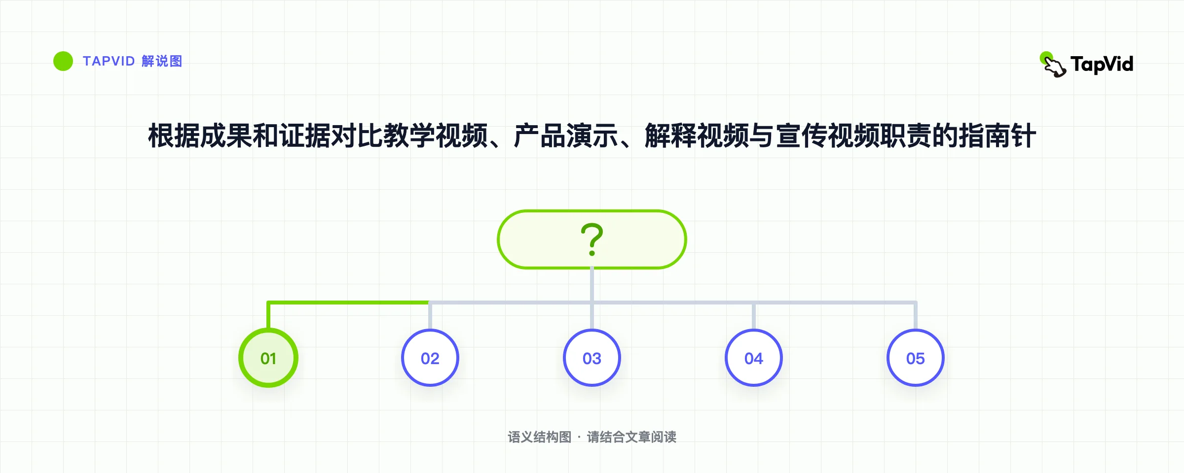 根据成果和证据对比教学视频、产品演示、解释视频与宣传视频职责的指南针