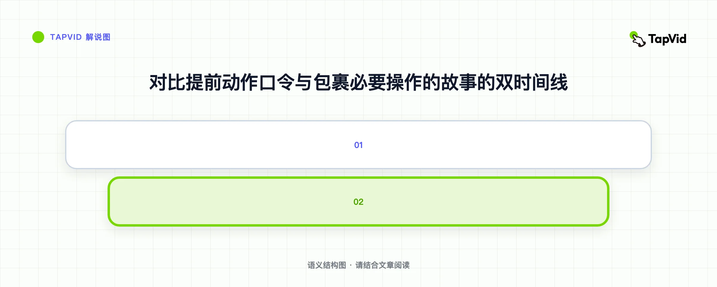对比提前动作口令与包裹必要操作的故事的双时间线
