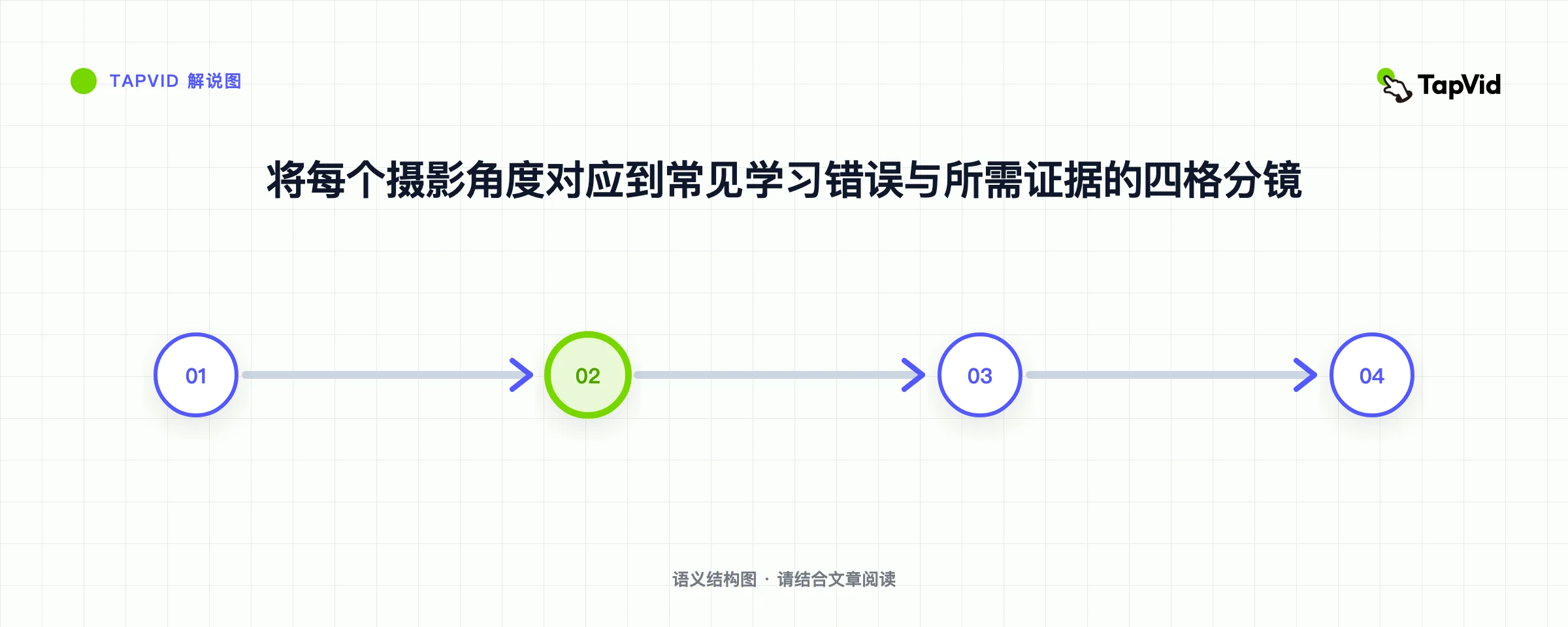将每个摄影角度对应到常见学习错误与所需证据的四格分镜