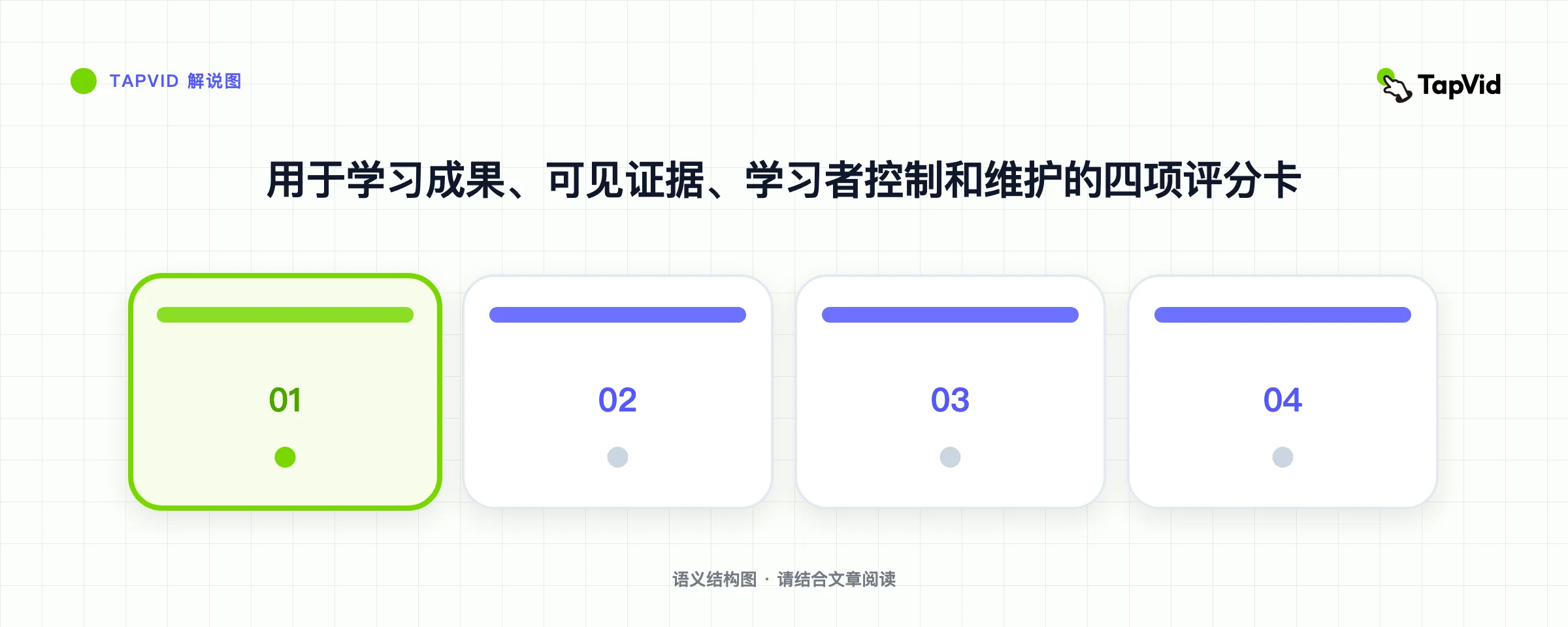 用于学习成果、可见证据、学习者控制和维护的四项评分卡
