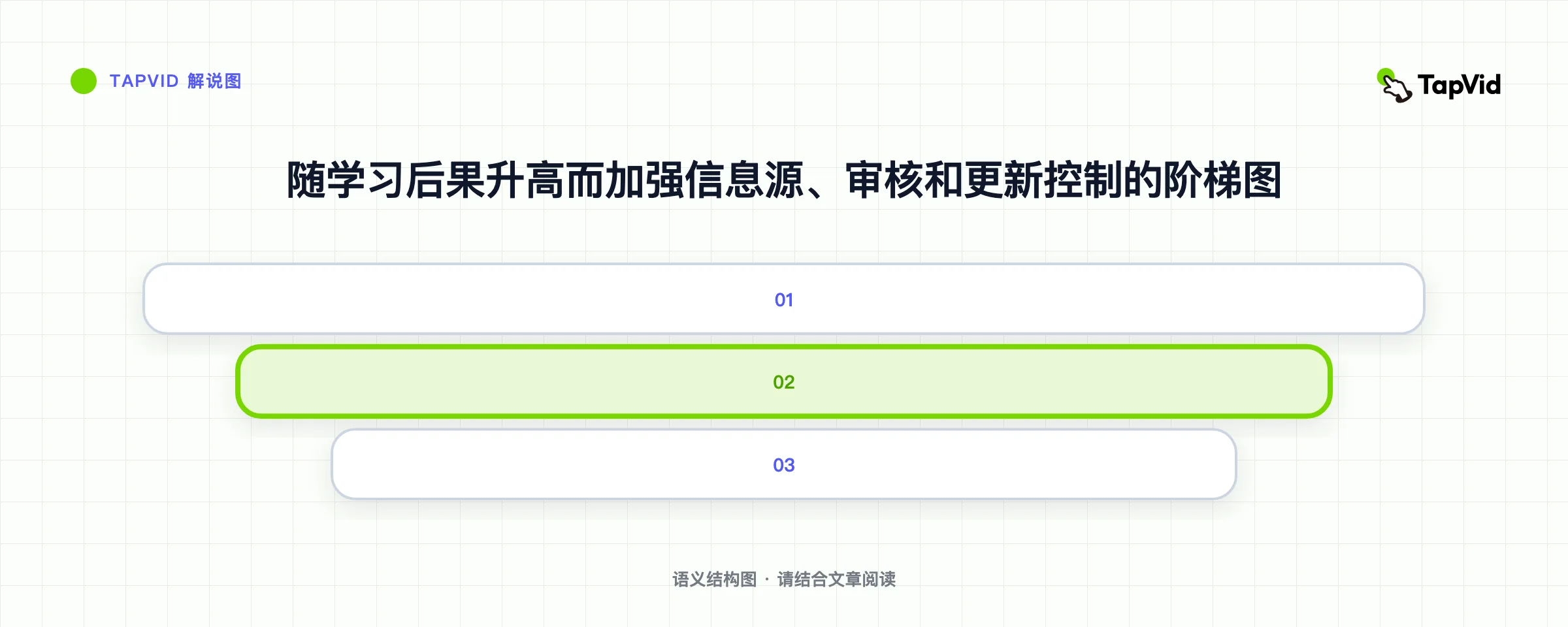 随学习后果升高而加强信息源、审核和更新控制的阶梯图