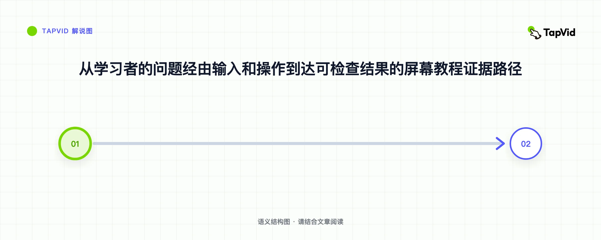 从学习者的问题经由输入和操作到达可检查结果的屏幕教程证据路径