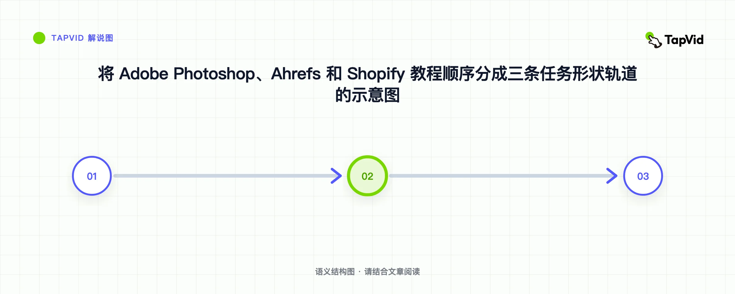 将 Adobe Photoshop、Ahrefs 和 Shopify 教程顺序分成三条任务形状轨道的示意图