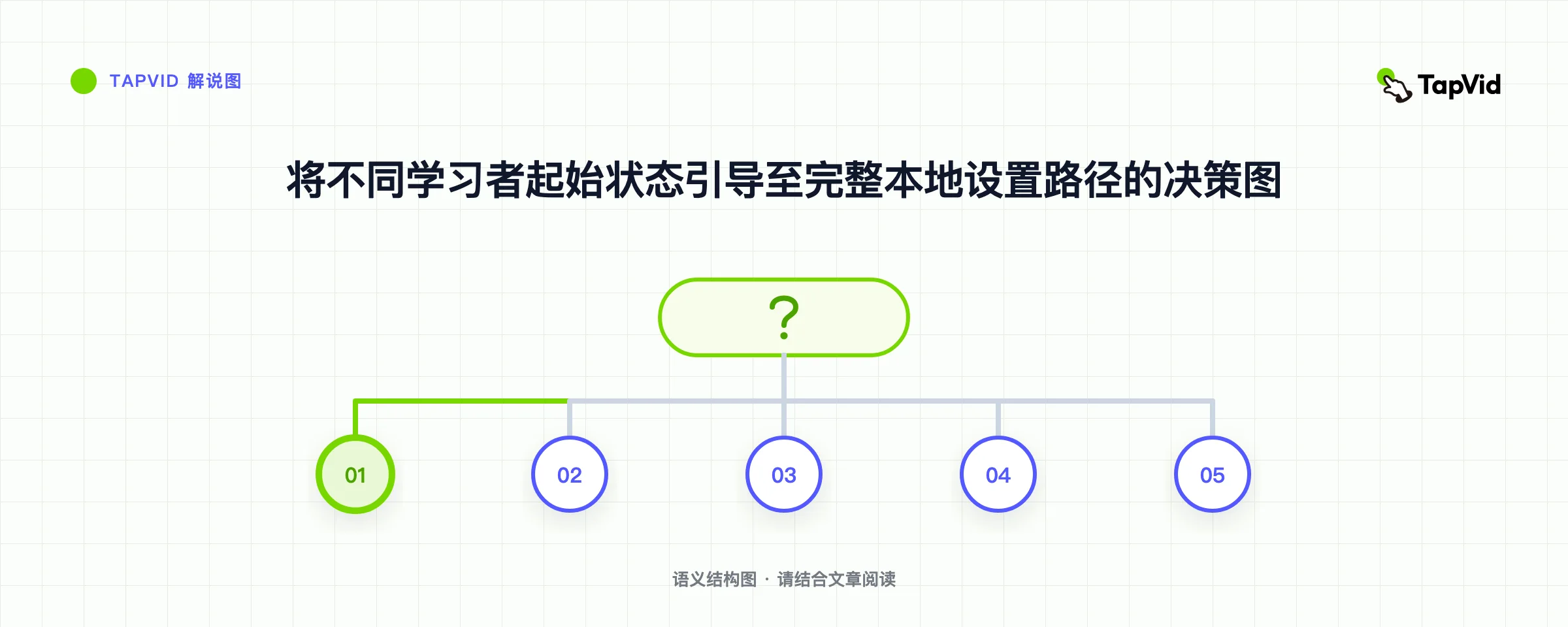 将不同学习者起始状态引导至完整本地设置路径的决策图