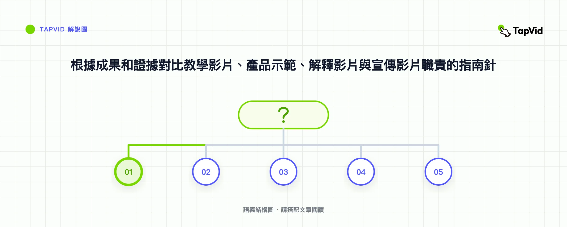 根據成果和證據對比教學影片、產品示範、解釋影片與宣傳影片職責的指南針