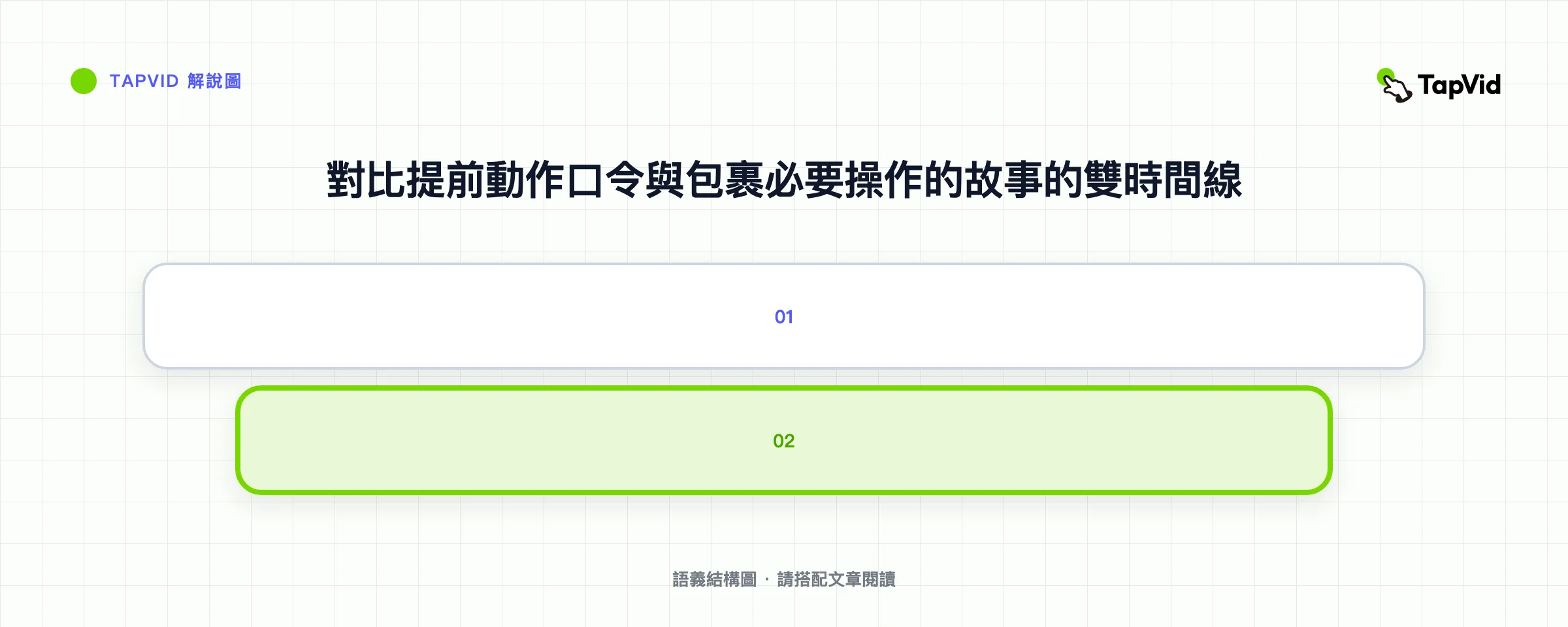 對比提前動作口令與包裹必要操作的故事的雙時間線