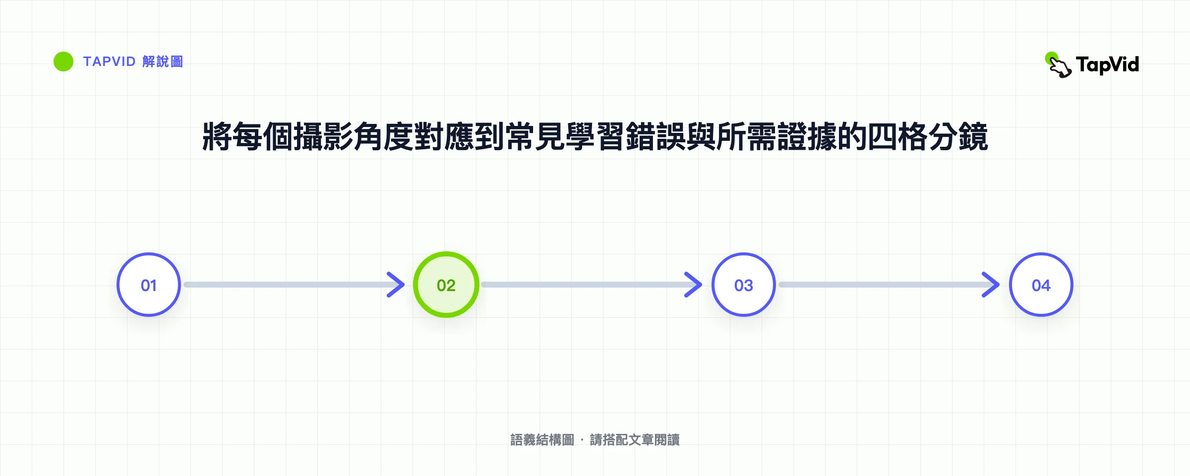 將每個攝影角度對應到常見學習錯誤與所需證據的四格分鏡