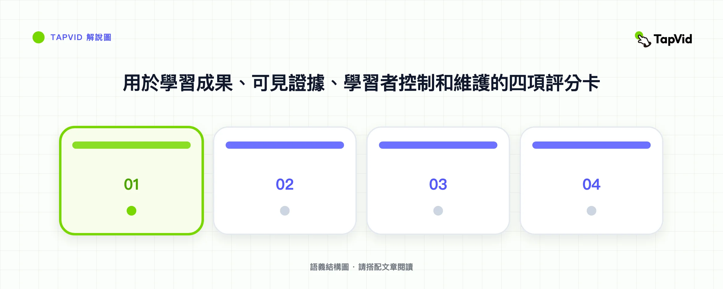 用於學習成果、可見證據、學習者控制和維護的四項評分卡