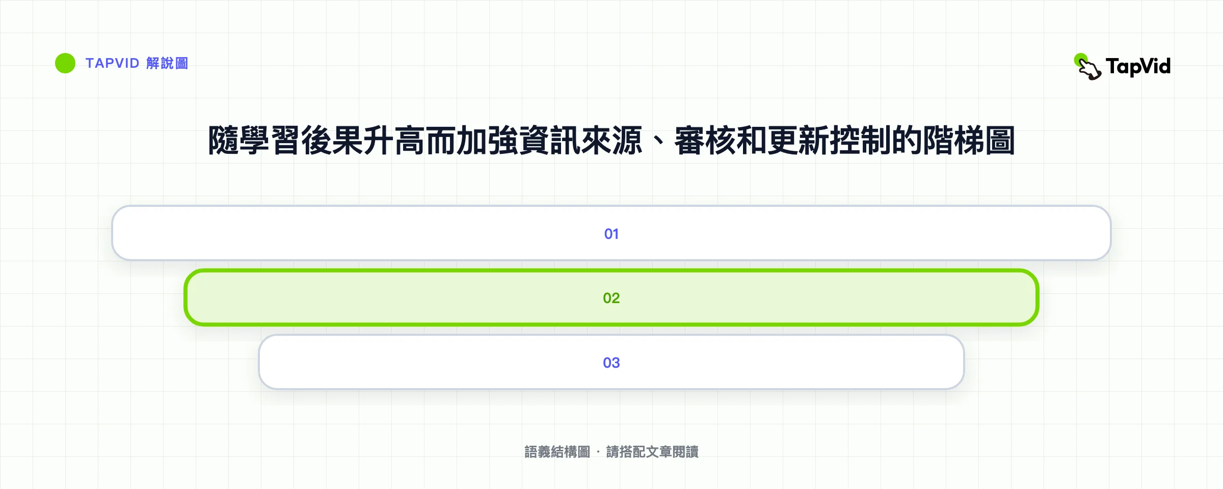 隨學習後果升高而加強資訊來源、審核和更新控制的階梯圖