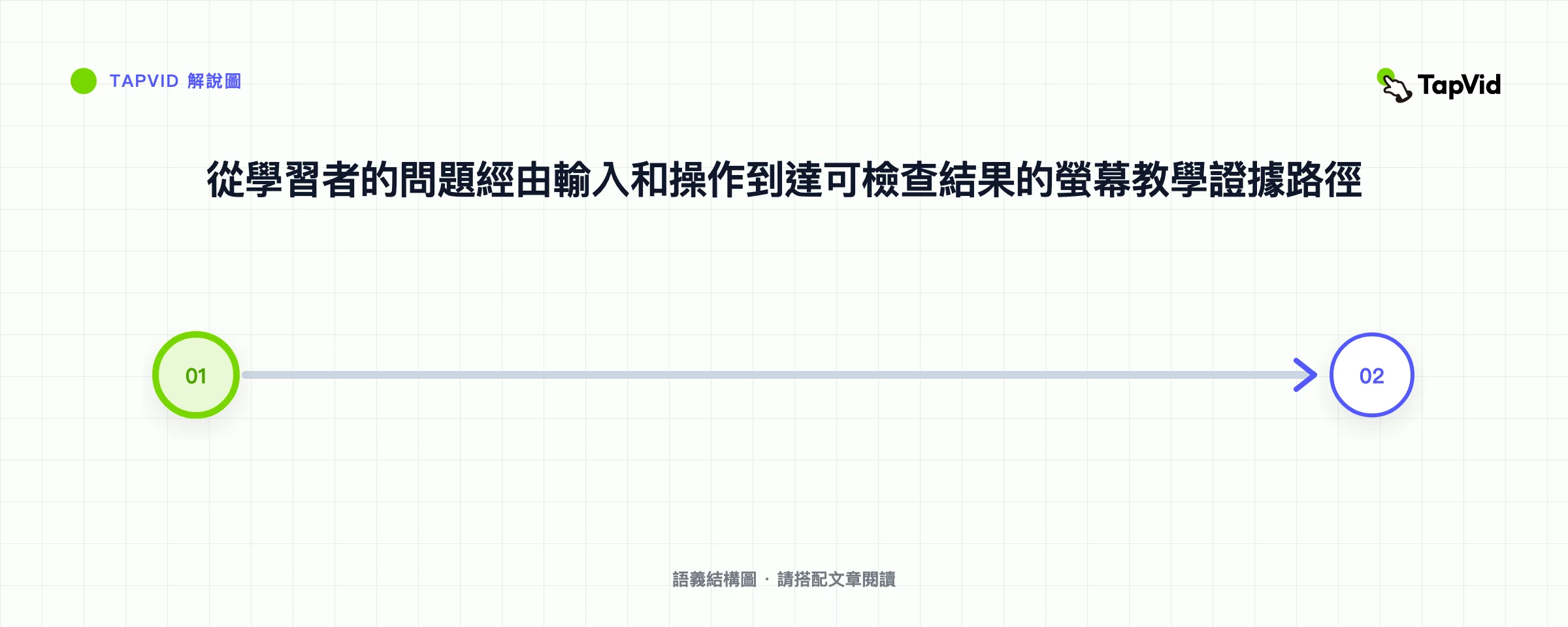 從學習者的問題經由輸入和操作到達可檢查結果的螢幕教學證據路徑