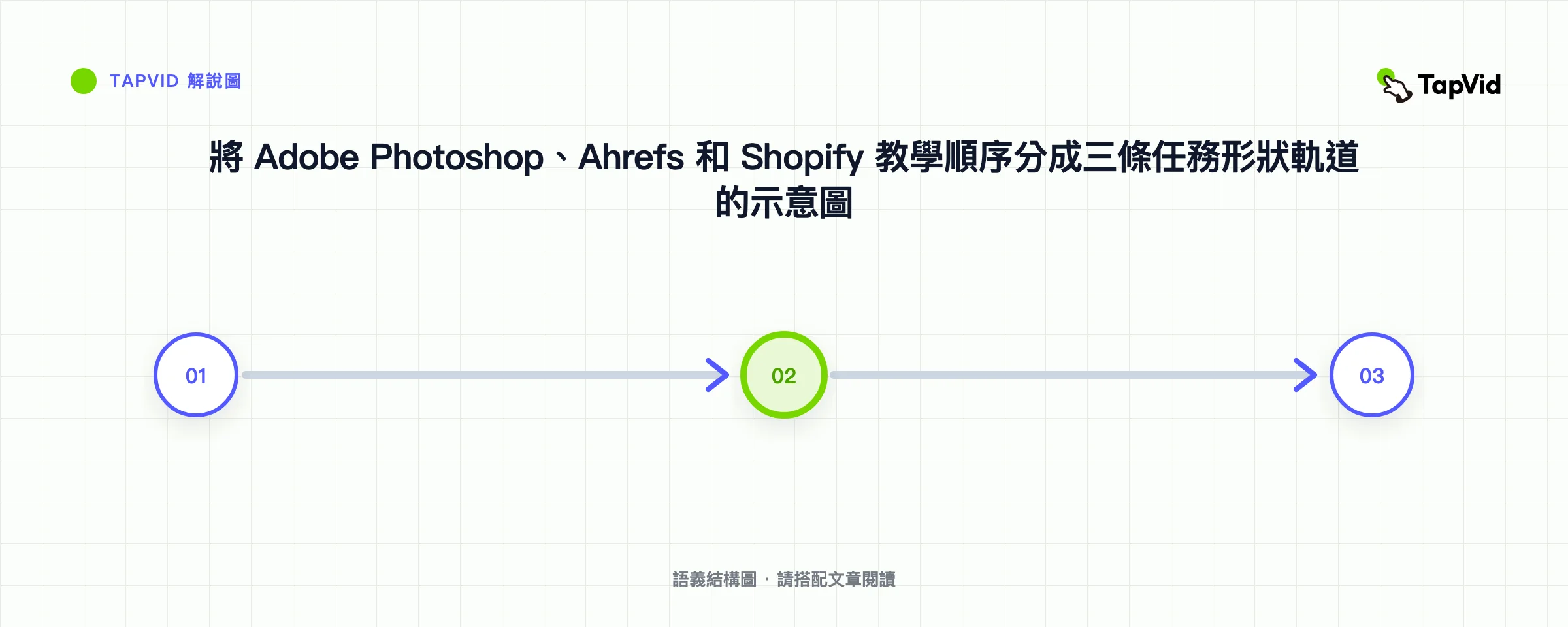 將 Adobe Photoshop、Ahrefs 和 Shopify 教學順序分成三條任務形狀軌道的示意圖