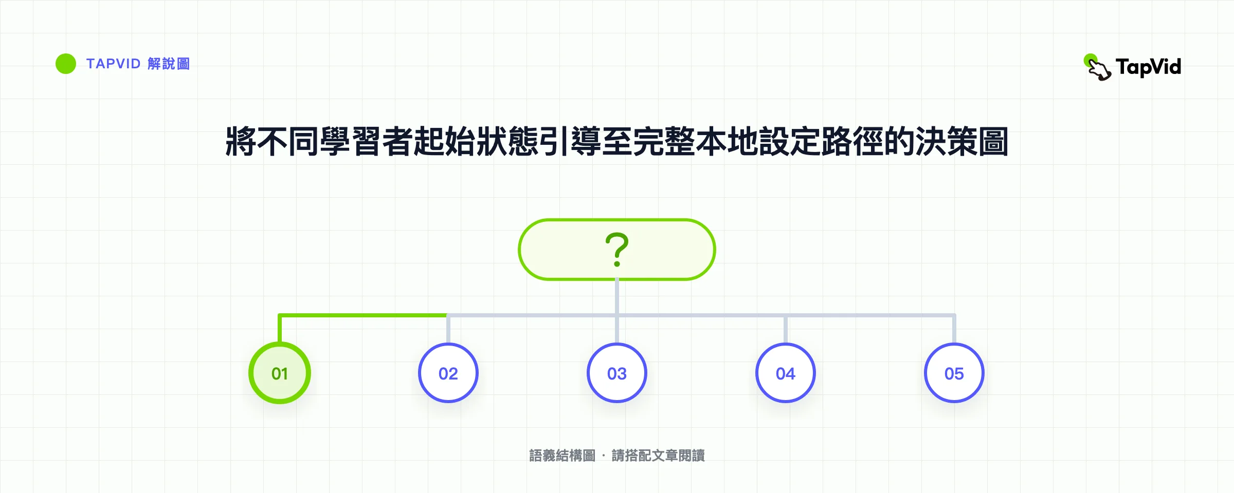 將不同學習者起始狀態引導至完整本地設定路徑的決策圖