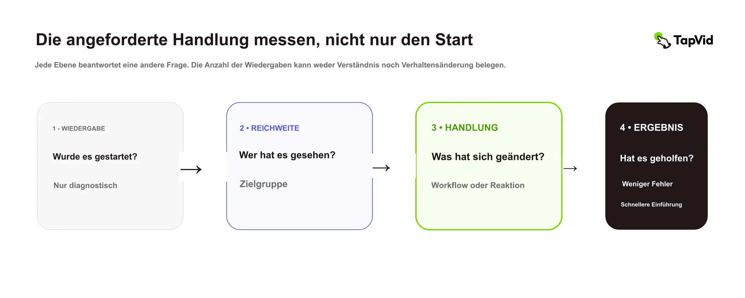 Von Wiedergaben und Reichweite zur gewünschten Handlung und zum Geschäftsergebnis wechseln