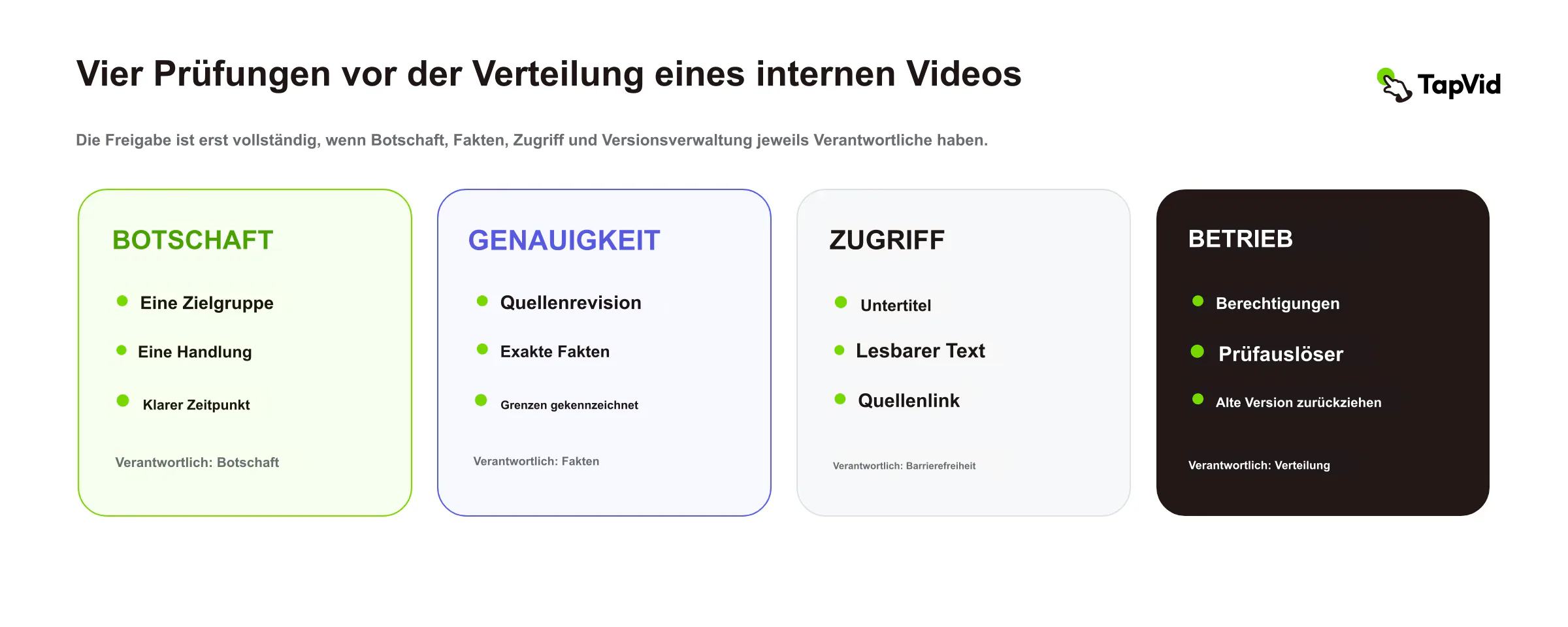 Prüfungen von Botschaft, Genauigkeit, Barrierefreiheit und Betrieb vor der Verteilung