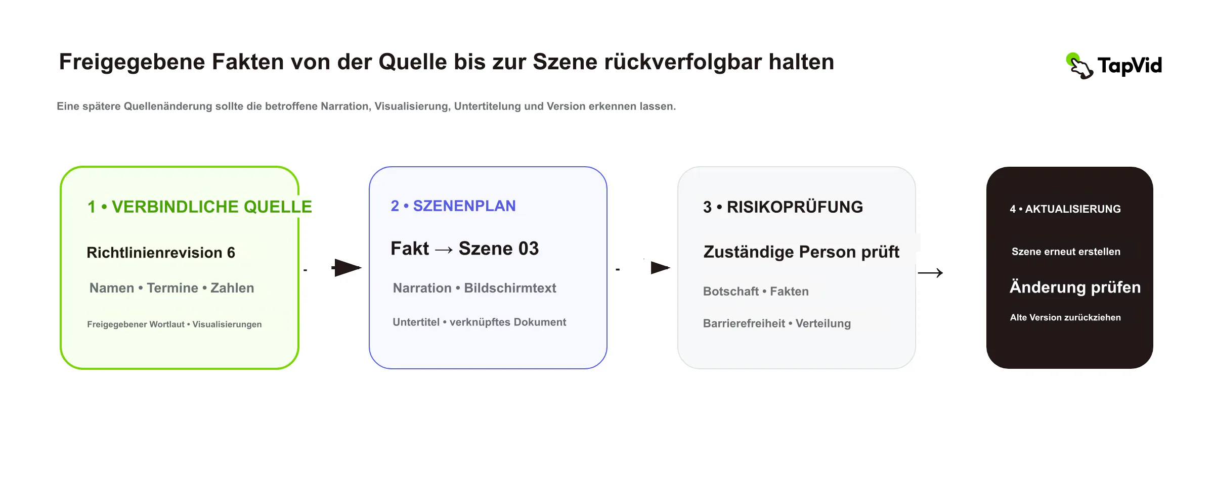 Jede freigegebene Tatsache von der verbindlichen Quelle über Szene und Risikoprüfung bis zum Update verfolgen