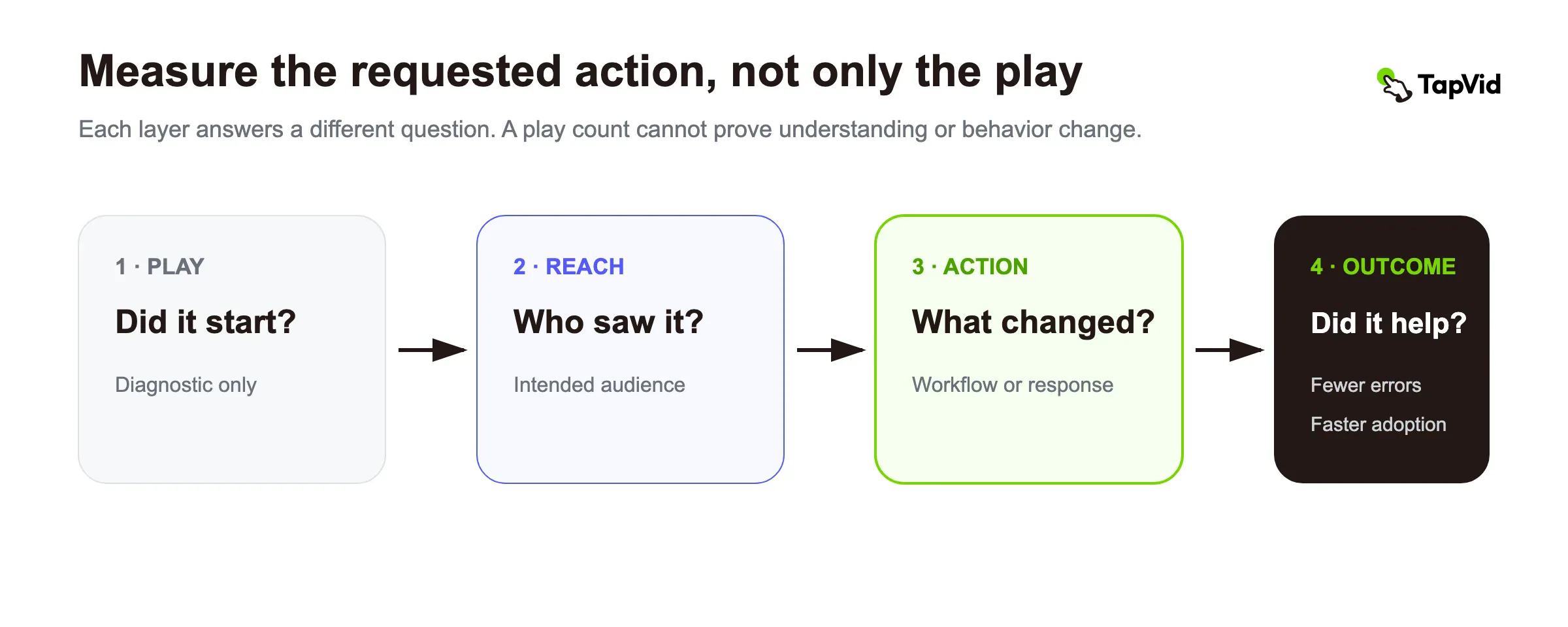 Move from plays and reach to the requested action and business outcome