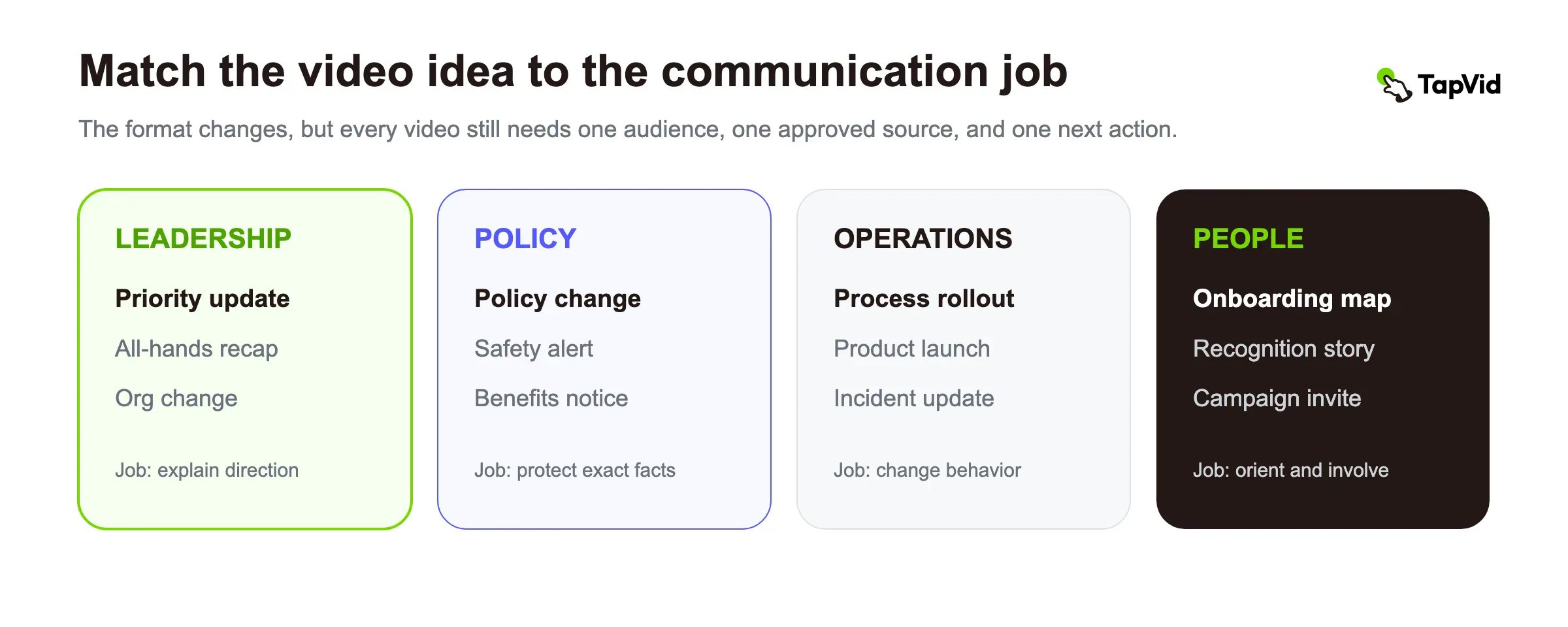Twelve ideas grouped by the communication job they must complete