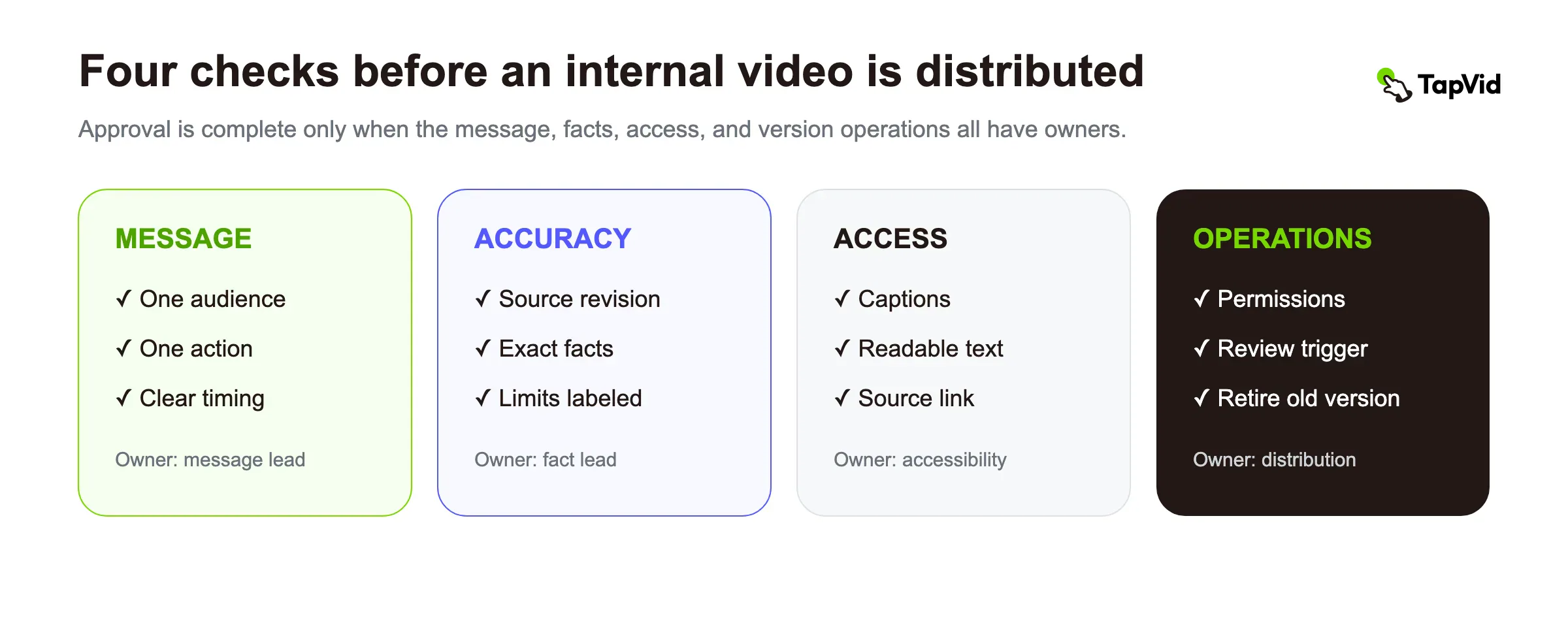 Message, accuracy, accessibility, and operations checks before distribution