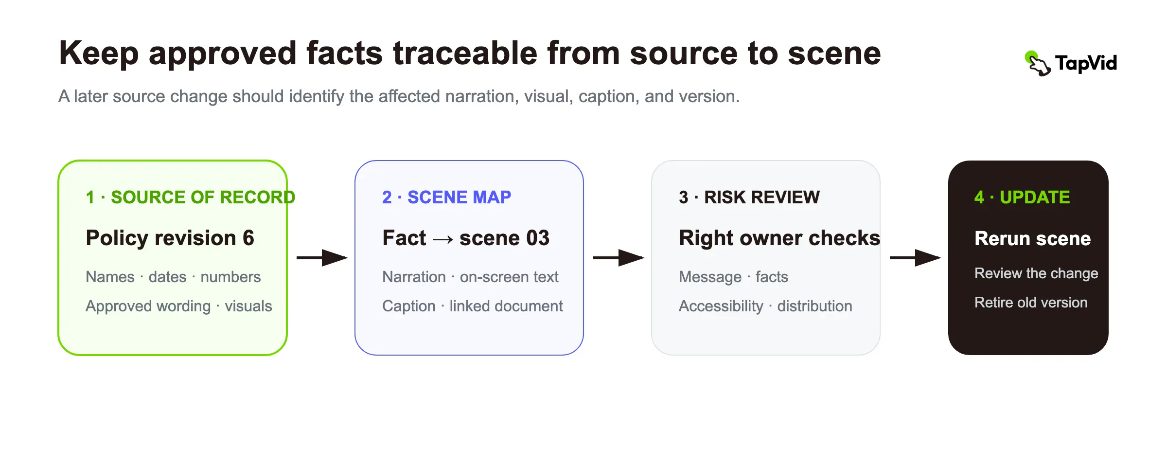 Trace each approved fact from source of record to scene, risk review, and update