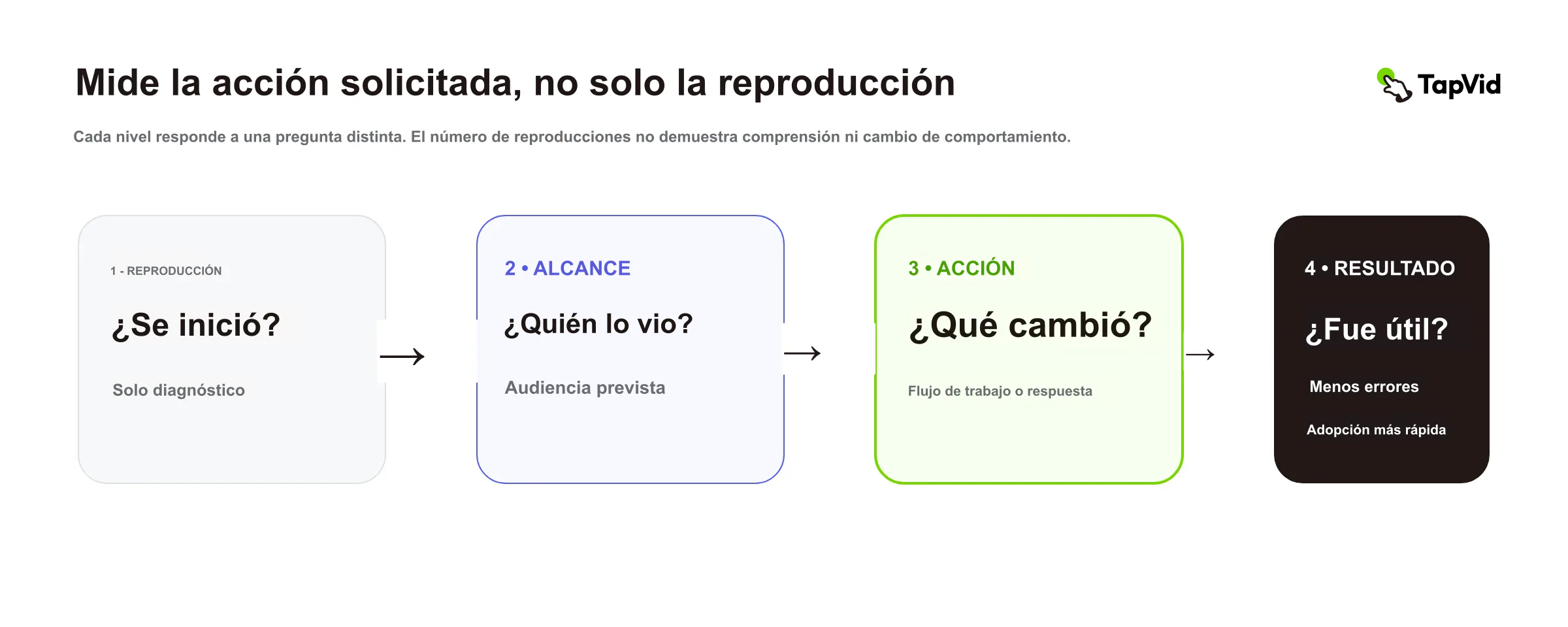 Pasa de reproducciones y alcance a la acción solicitada y al resultado empresarial