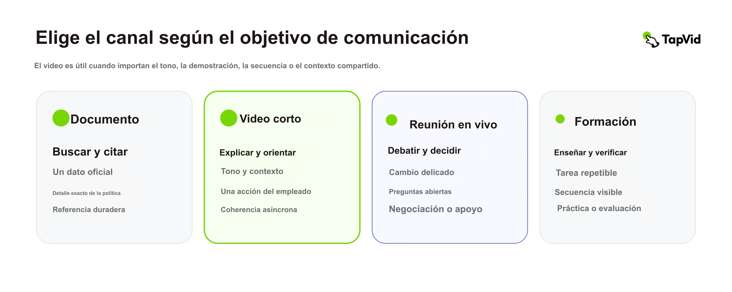 Elige el canal según la tarea del empleado, no por preferencia de formato