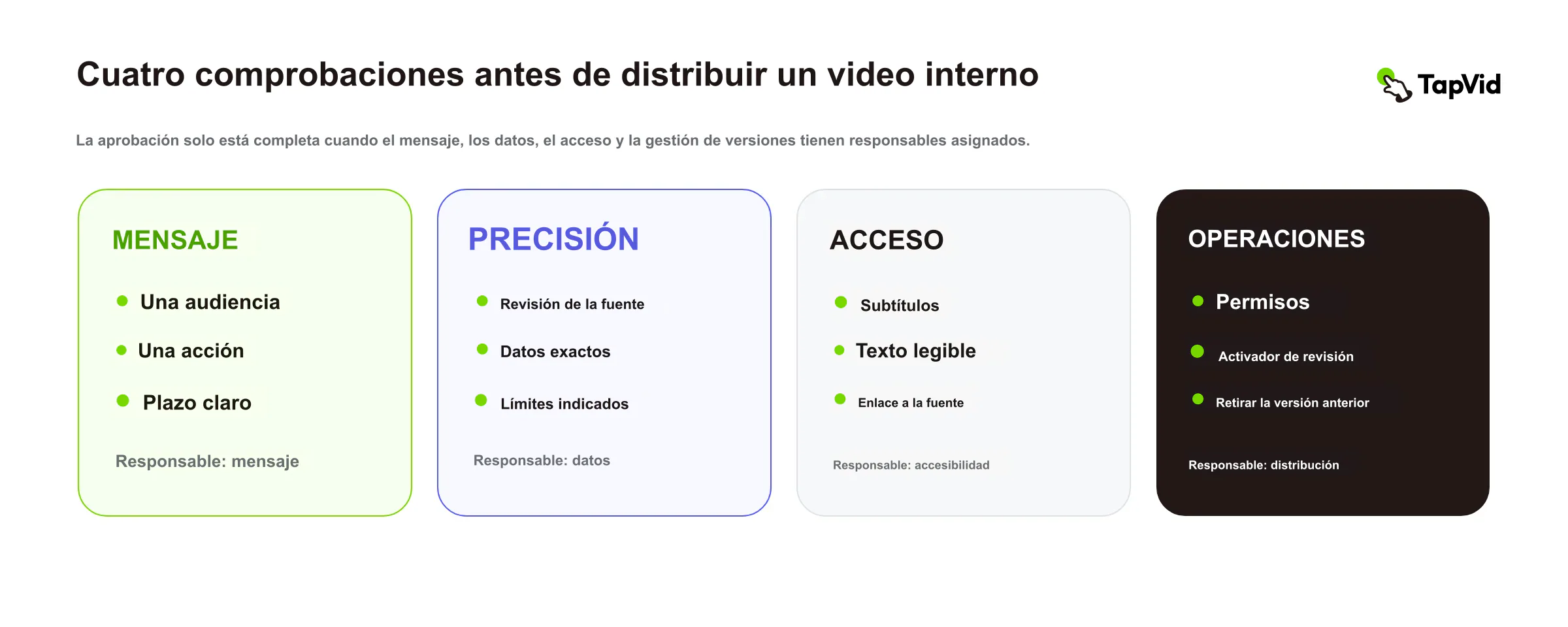 Comprobaciones de mensaje, exactitud, accesibilidad y operaciones antes de distribuir
