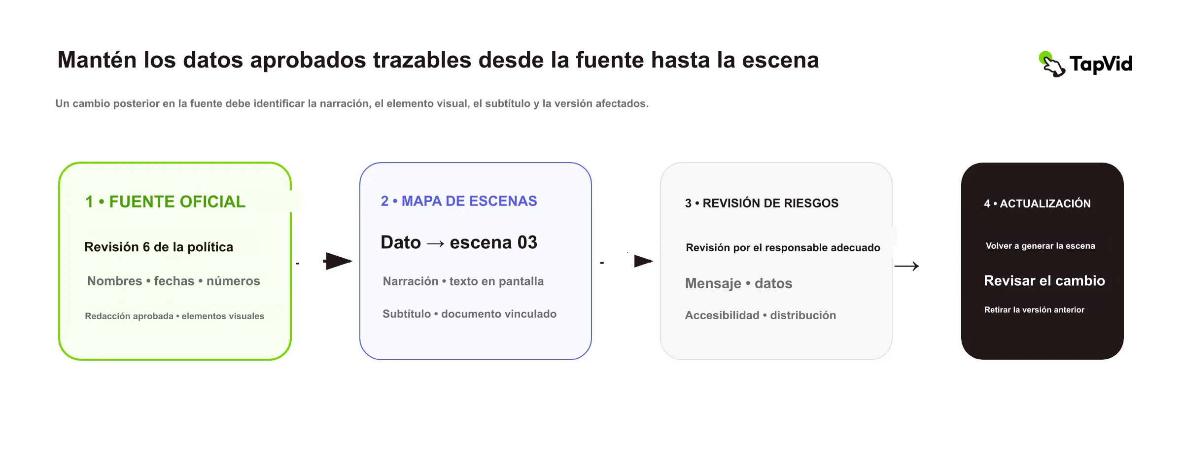 Traza cada dato aprobado desde la fuente de referencia hasta la escena, la revisión de riesgo y la actualización