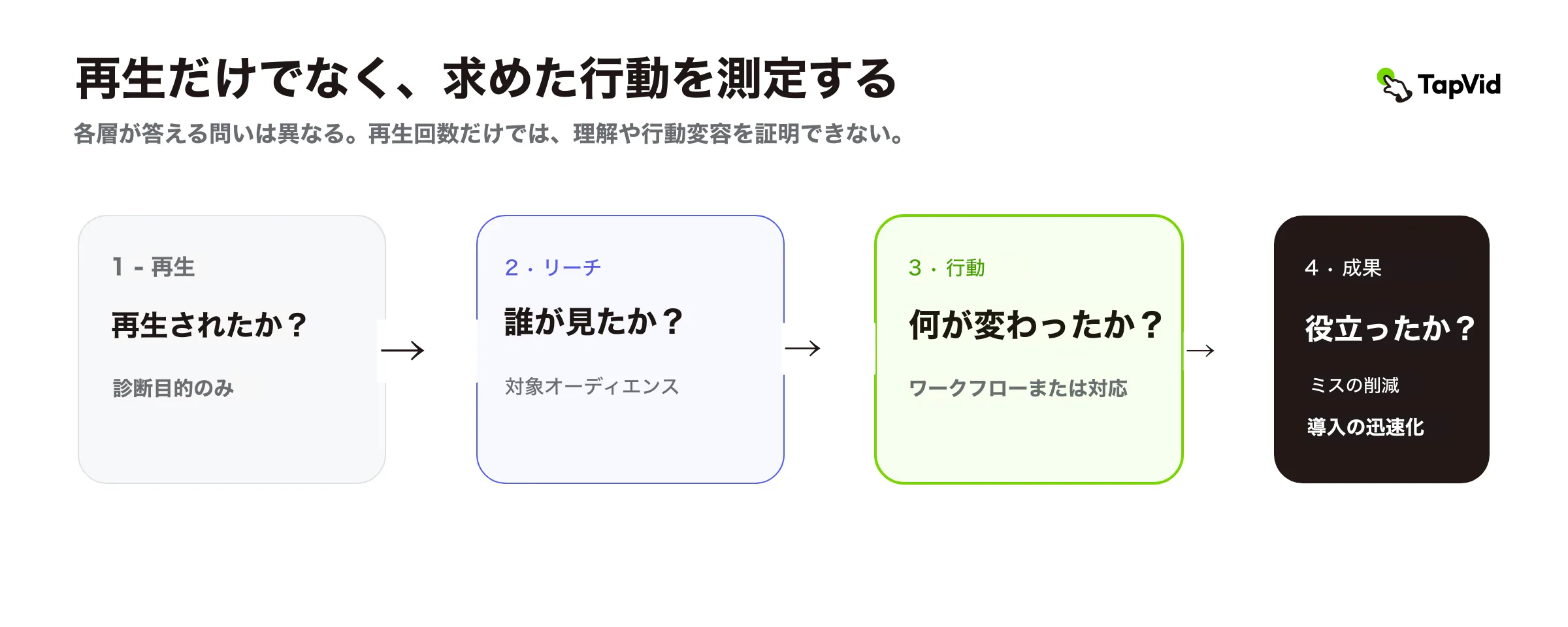 再生と到達から、求めた行動と事業成果へ