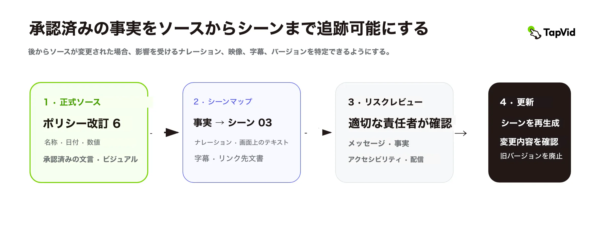 承認事実を記録の正本からシーン、リスクレビュー、更新まで追跡