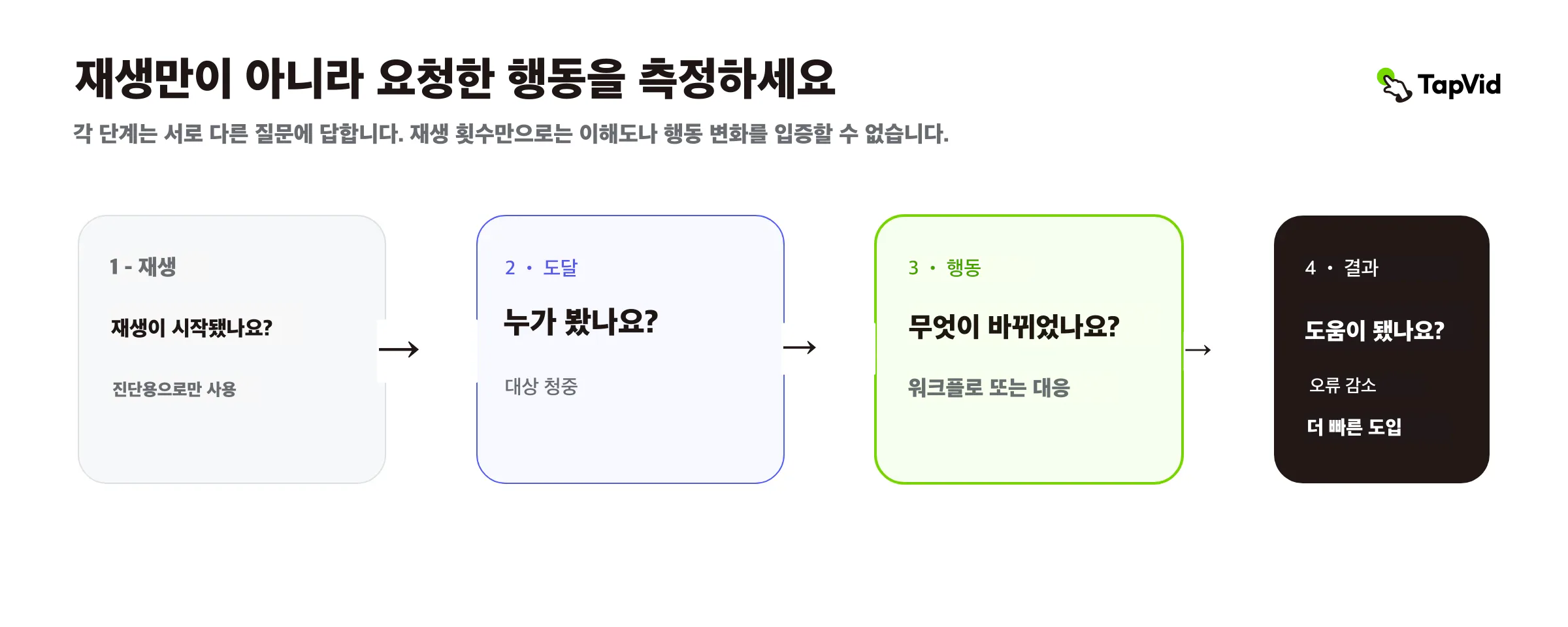 재생과 도달에서 요청 행동과 사업 결과로 이동