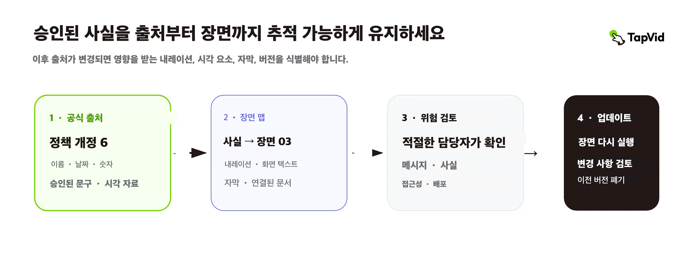 승인된 사실을 기록 원본에서 장면, 위험 검토, 업데이트까지 추적