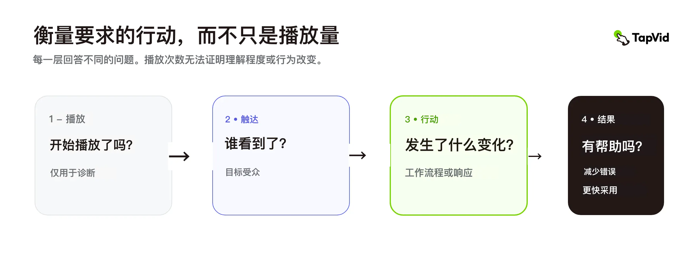 从播放和触达,走向要求的行动与业务结果