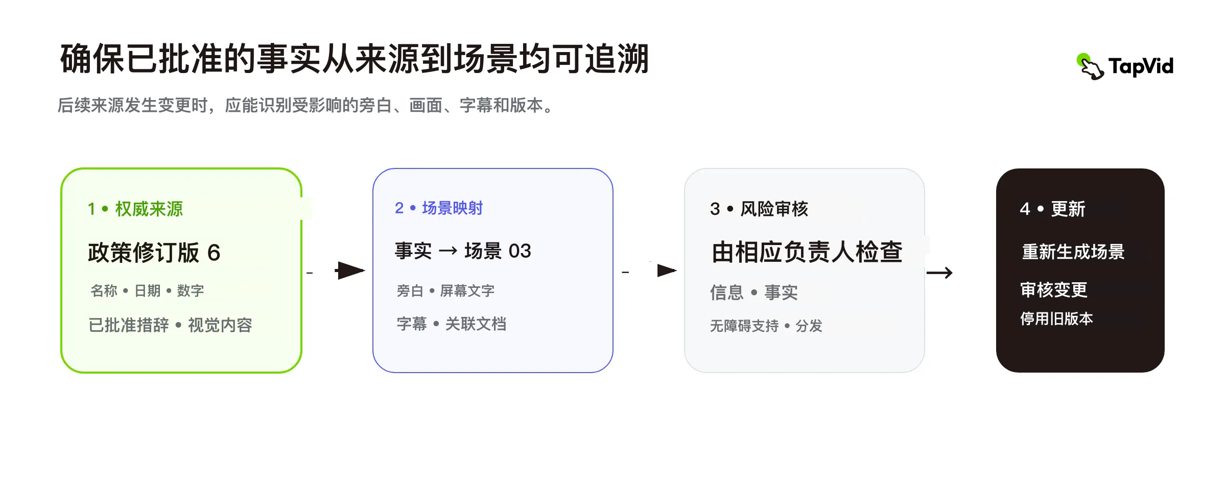 追踪每条已批准事实从唯一事实来源到场景、风险审核和更新的路径