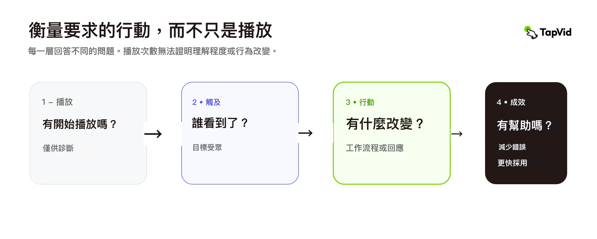 從播放和觸及,走向要求的行動與業務結果